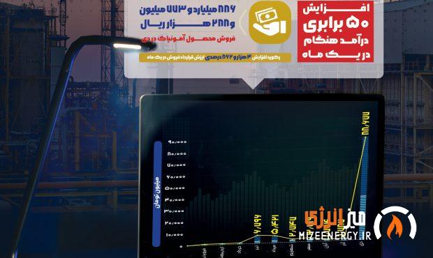 ثبت رکورد بیسابقه در فروش آمونیاک پتروشیمی هنگام/ افزایش ۵۰ برابری درآمد هنگام در یک ماه ثبت رکورد بیسابقه در فروش آمونیاک پتروشیمی هنگام/ افزایش ۵۰ برابری درآمد هنگام در یک ماه