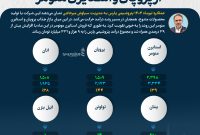 جهش درآمدزایی پتروشیمی پارس از پروپان و استایرن منومر