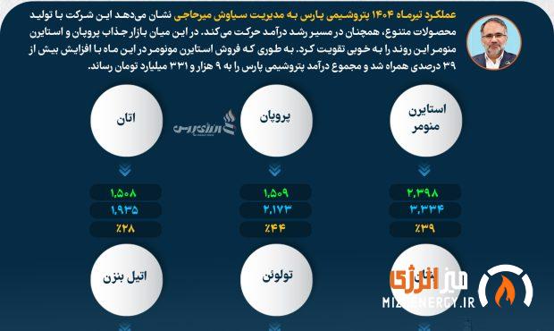 جهش درآمدزایی پتروشیمی پارس از پروپان و استایرن منومر