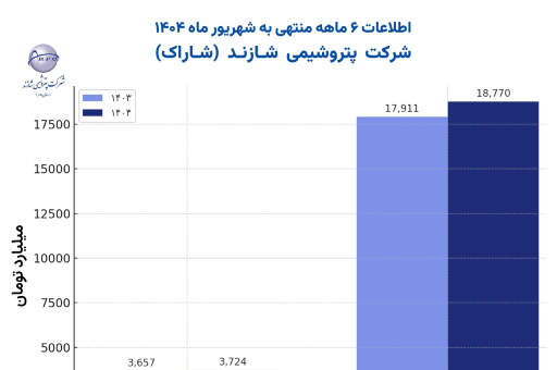 مدیریت اثربخش و چشم انداز روشن شاراک