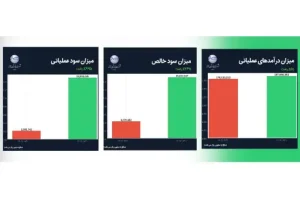 شش ماهه شیرین پتروشیمی شازند