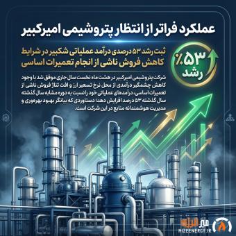 ثبت رشد ۵۳ درصدی درآمد عملیاتی شکبیر در شرایط کاهش فروش ناشی از انجام تعمیرات اساسی ثبت رشد ۵۳ درصدی درآمد عملیاتی شکبیر در شرایط کاهش فروش ناشی از انجام تعمیرات اساسی