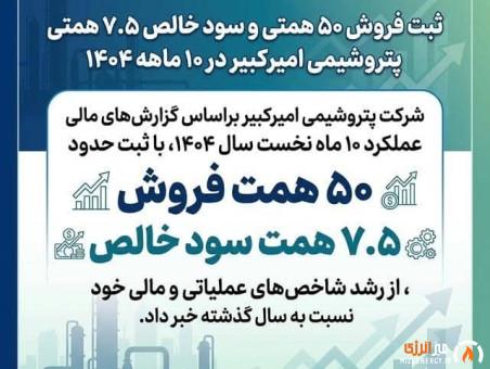 ثبت فروش ۵۰ همتی و سود خالص ۷.۵ همتی پتروشیمی امیرکبیر در ۱۰ ماهه ۱۴۰۴