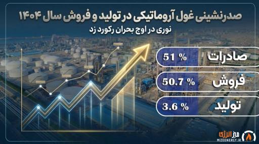 صدرنشینی غول آروماتیکی در تولید و فروش سال ۱۴۰۴