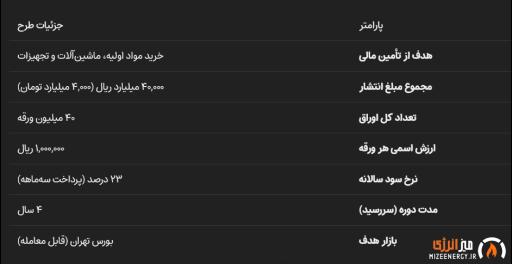 پتروشیمی کرمانشاه ۴۰ هزار میلیارد ریال اوراق مرابحه منتشر میکند