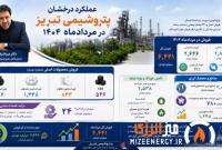 جهش فروش پتروشیمی تبریز در مرداد؛ «شتبریز» ۶.۴ همت فروخت / سهم ۴۱ درصدی صادرات