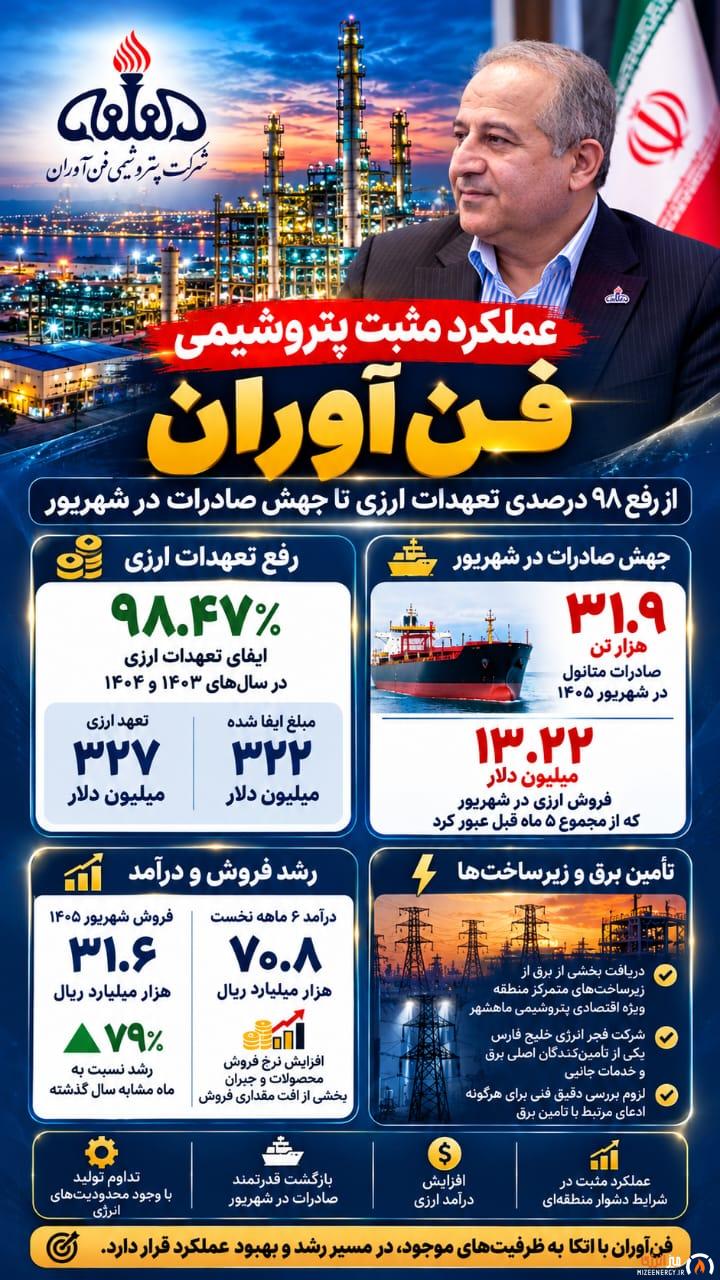 عملکرد پتروشیمی فنآوران؛ رفع تعهدات ارزی و رشد صادرات در شهریور ۱۴۰۵