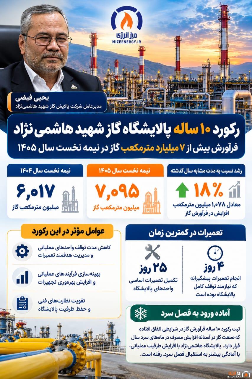«اینفوگرافیک رکورد ۱۰ ساله پالایشگاه گاز شهید هاشمی‌نژاد با فرآورش بیش از ۷ میلیارد مترمکعب گاز و رشد ۱۸ درصدی در نیمه نخست سال ۱۴۰۵»