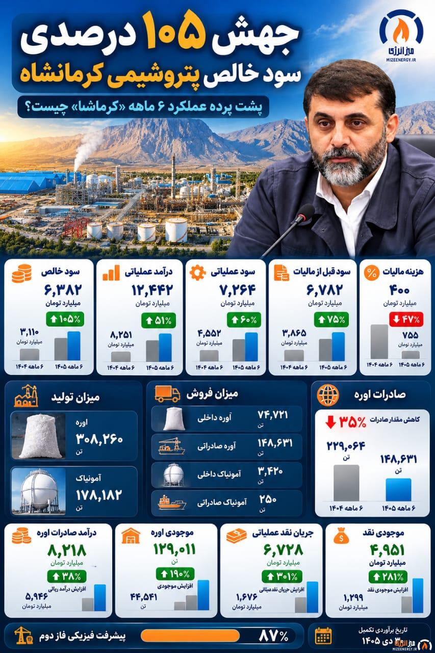 اینفوگرافیک عملکرد شش‌ماهه پتروشیمی کرمانشاه در سال ۱۴۰۵؛ رشد ۱۰۵ درصدی سود خالص کرماشا به ۶۳۸۲ میلیارد تومان، افزایش ۶۰ درصدی سود عملیاتی، کاهش ۳۵ درصدی صادرات اوره و رشد ۳۰۱ درصدی جریان نقد عملیاتی