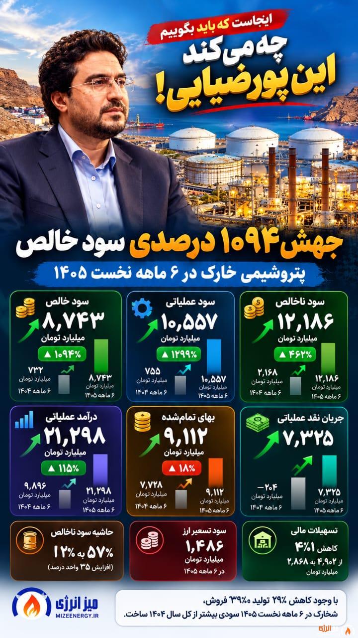 اینفوگرافیک جهش ۱۰۹۴ درصدی سود خالص پتروشیمی خارک در شش‌ماهه نخست ۱۴۰۵؛ رشد ۱۲۹۹ درصدی سود عملیاتی شخارک