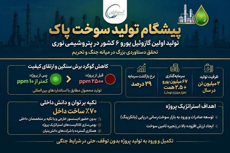 با تکمیل و ورود به تولید پروژه گازوئیل یورو۶، شرکت صنایع پتروشیمی خلیج فارس پیشگام تولید سوخت پاک در کشور شد.